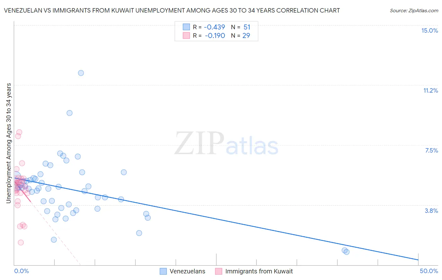 Venezuelan vs Immigrants from Kuwait Unemployment Among Ages 30 to 34 years