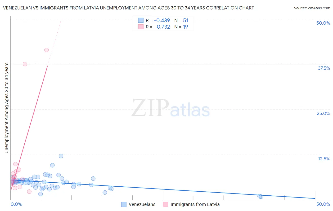Venezuelan vs Immigrants from Latvia Unemployment Among Ages 30 to 34 years