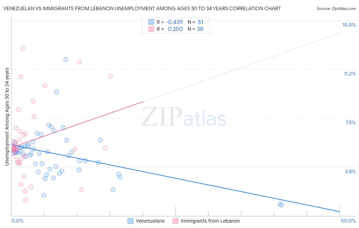 Venezuelan vs Immigrants from Lebanon Unemployment Among Ages 30 to 34 years