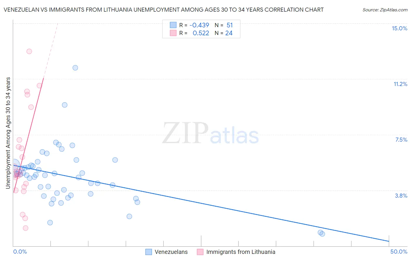 Venezuelan vs Immigrants from Lithuania Unemployment Among Ages 30 to 34 years