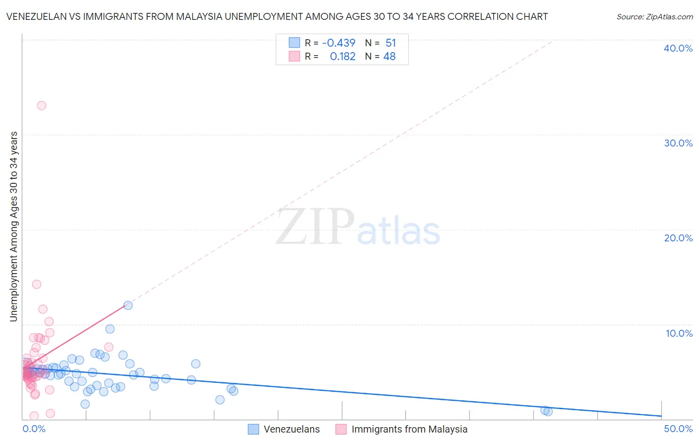 Venezuelan vs Immigrants from Malaysia Unemployment Among Ages 30 to 34 years