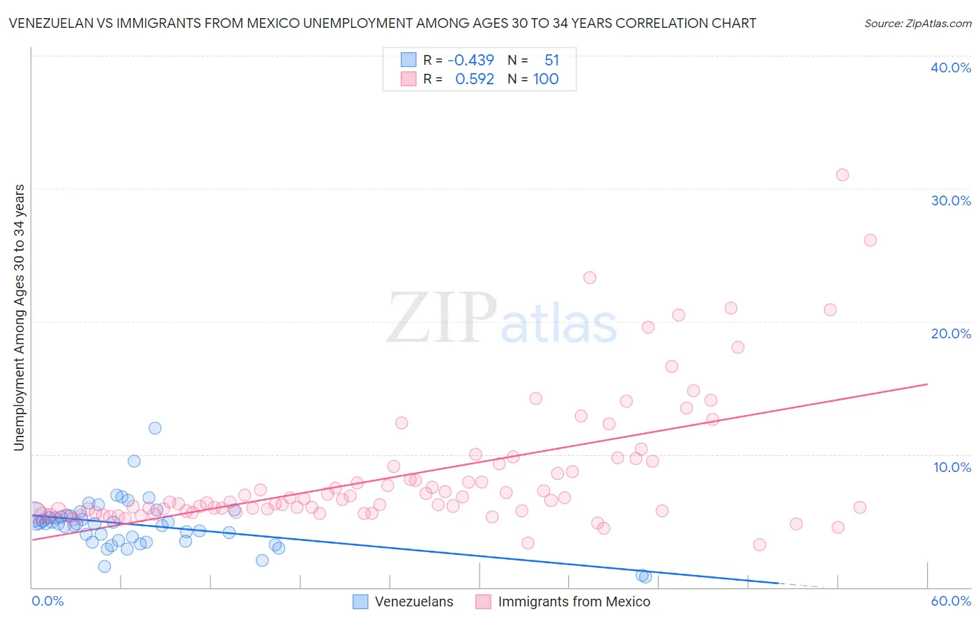 Venezuelan vs Immigrants from Mexico Unemployment Among Ages 30 to 34 years