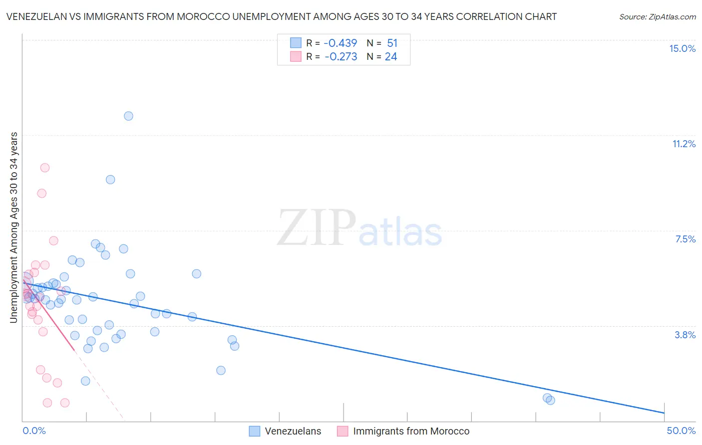Venezuelan vs Immigrants from Morocco Unemployment Among Ages 30 to 34 years