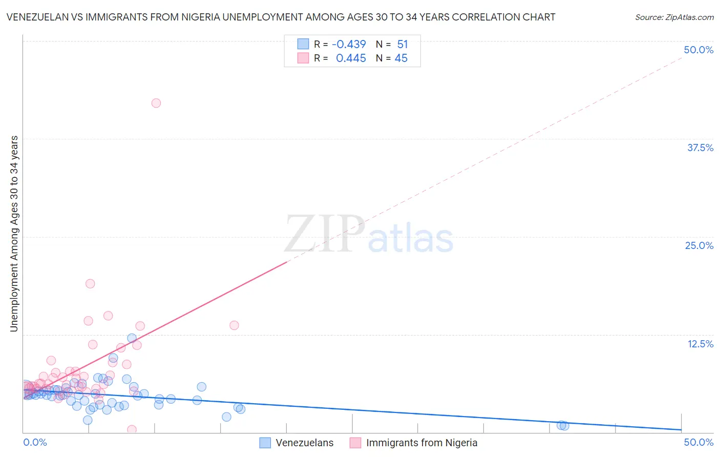 Venezuelan vs Immigrants from Nigeria Unemployment Among Ages 30 to 34 years