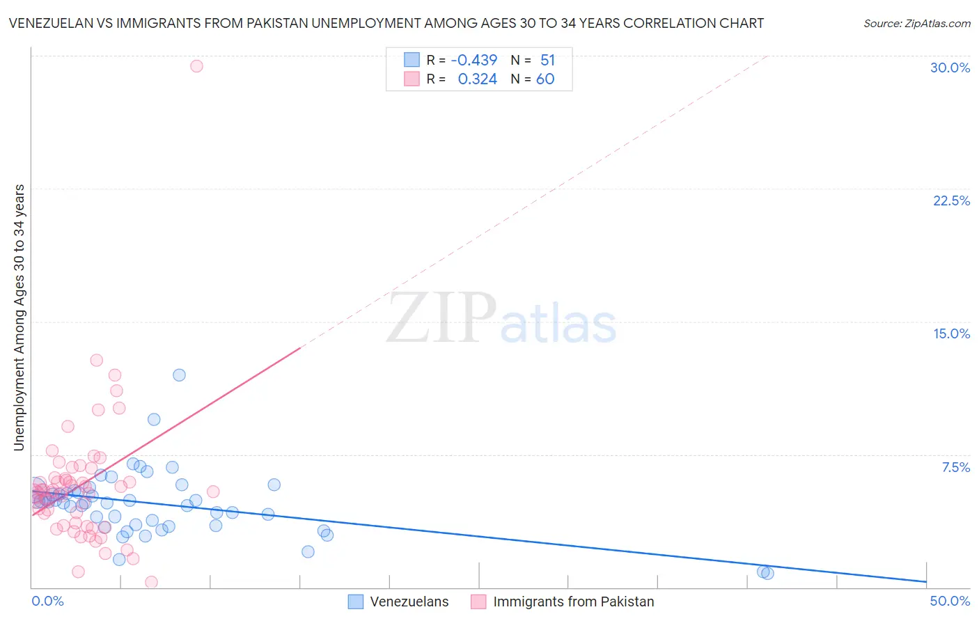 Venezuelan vs Immigrants from Pakistan Unemployment Among Ages 30 to 34 years