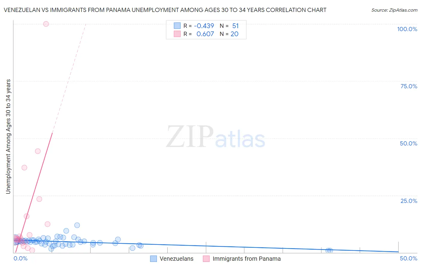 Venezuelan vs Immigrants from Panama Unemployment Among Ages 30 to 34 years