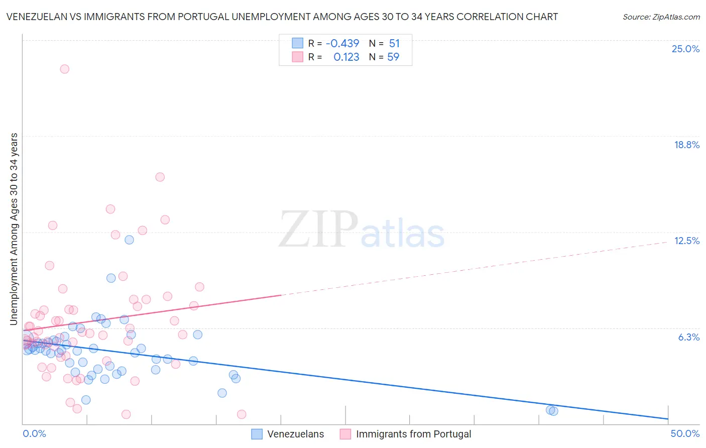 Venezuelan vs Immigrants from Portugal Unemployment Among Ages 30 to 34 years