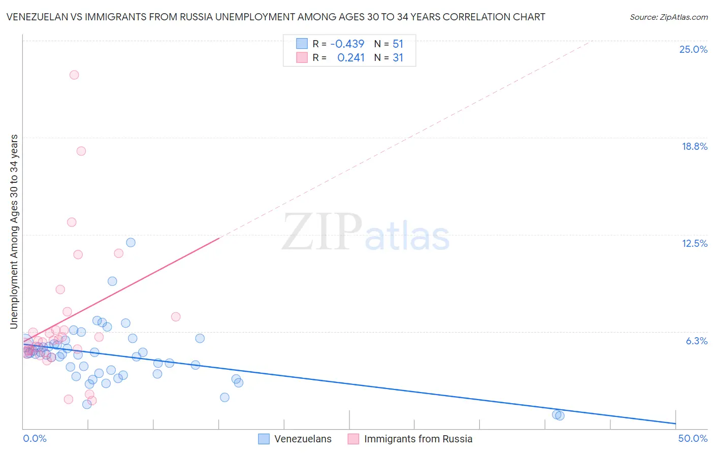 Venezuelan vs Immigrants from Russia Unemployment Among Ages 30 to 34 years