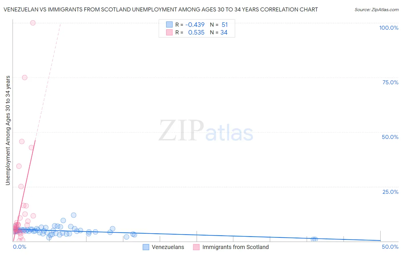 Venezuelan vs Immigrants from Scotland Unemployment Among Ages 30 to 34 years