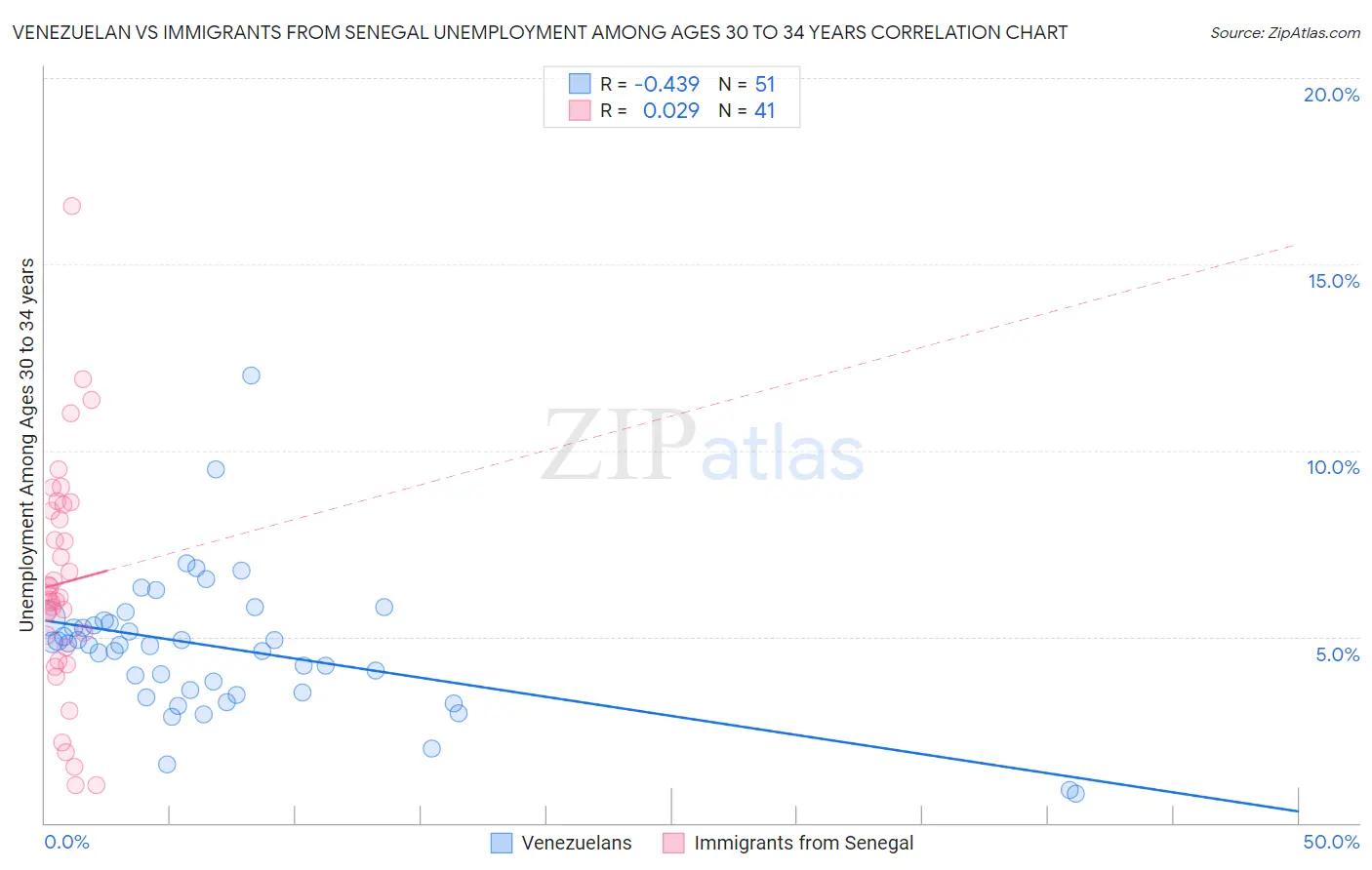 Venezuelan vs Immigrants from Senegal Unemployment Among Ages 30 to 34 years