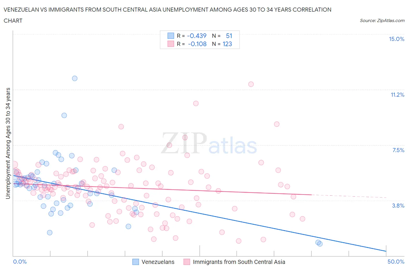 Venezuelan vs Immigrants from South Central Asia Unemployment Among Ages 30 to 34 years