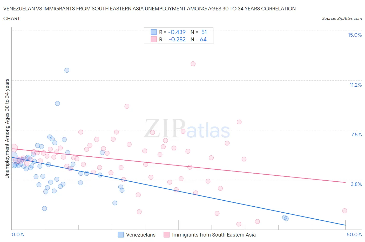 Venezuelan vs Immigrants from South Eastern Asia Unemployment Among Ages 30 to 34 years