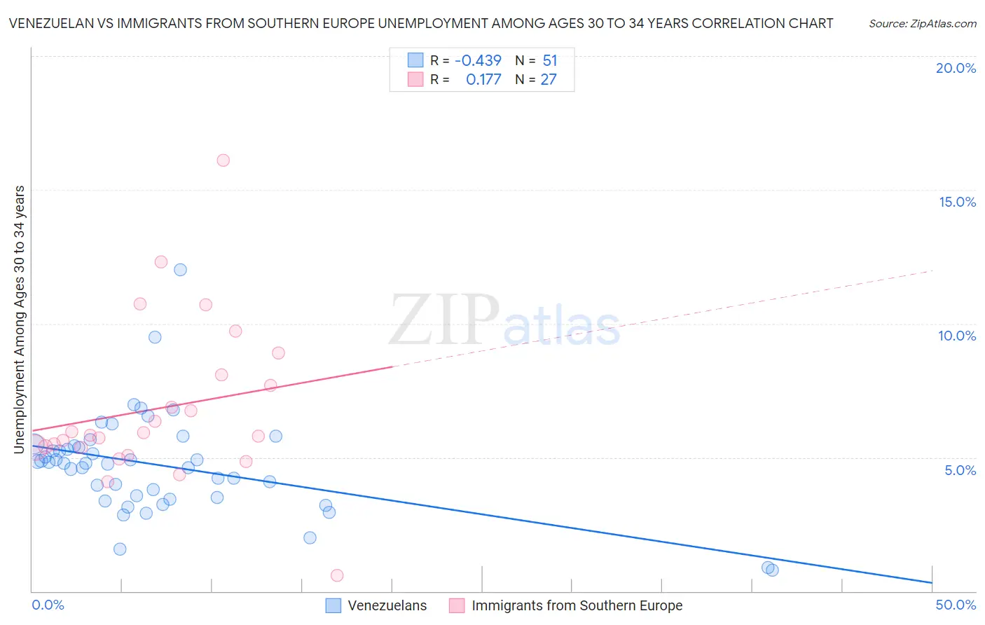 Venezuelan vs Immigrants from Southern Europe Unemployment Among Ages 30 to 34 years