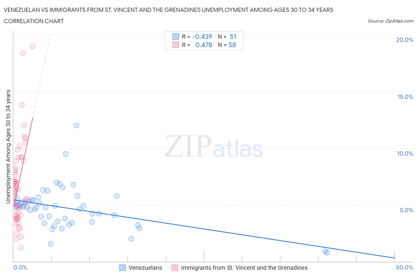 Venezuelan vs Immigrants from St. Vincent and the Grenadines Unemployment Among Ages 30 to 34 years