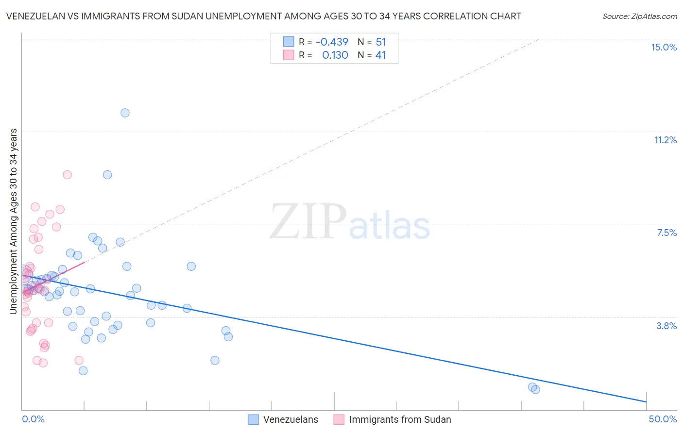 Venezuelan vs Immigrants from Sudan Unemployment Among Ages 30 to 34 years