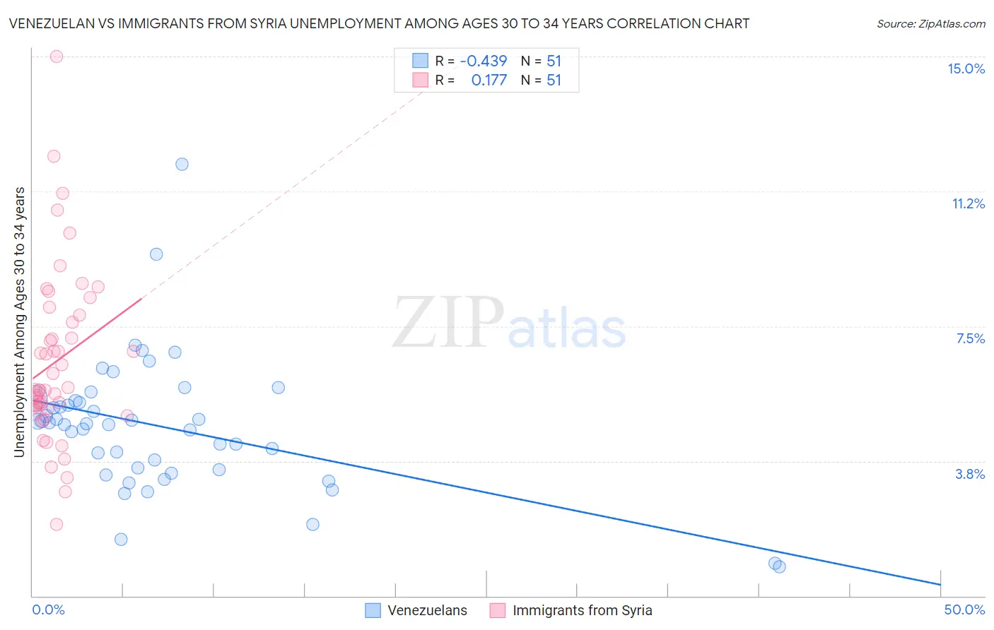 Venezuelan vs Immigrants from Syria Unemployment Among Ages 30 to 34 years