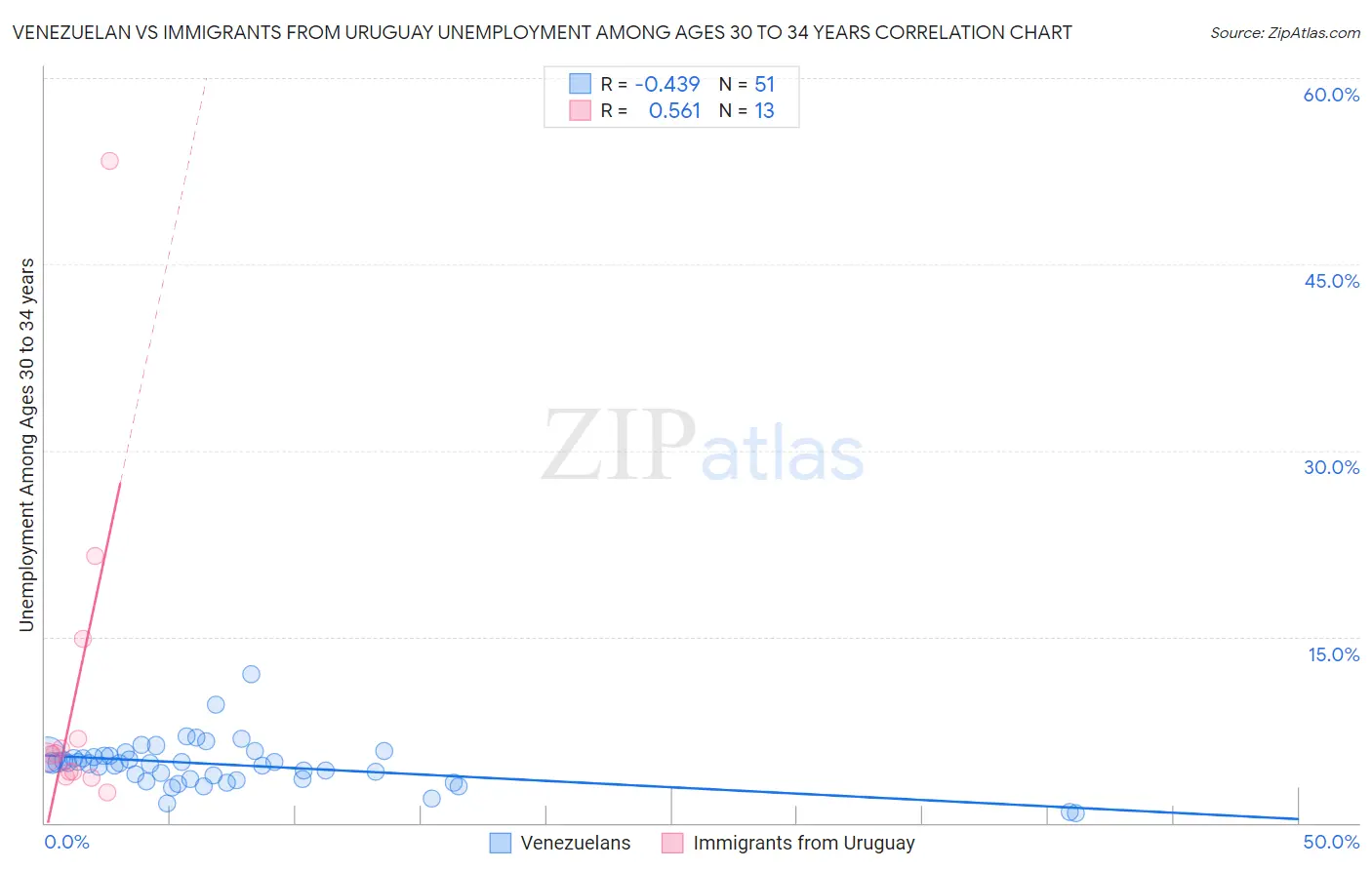 Venezuelan vs Immigrants from Uruguay Unemployment Among Ages 30 to 34 years