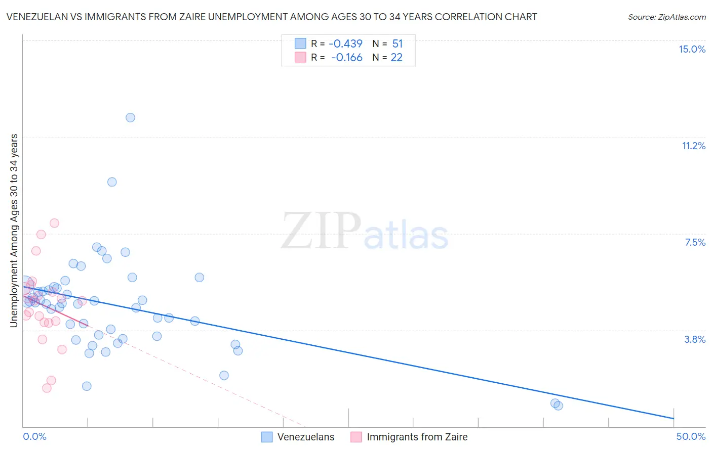 Venezuelan vs Immigrants from Zaire Unemployment Among Ages 30 to 34 years