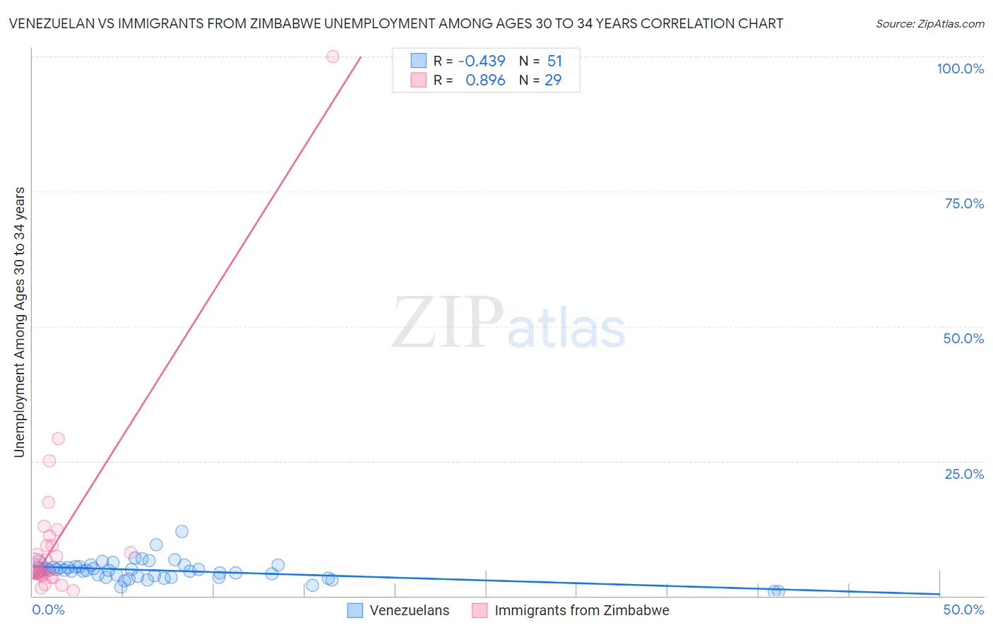 Venezuelan vs Immigrants from Zimbabwe Unemployment Among Ages 30 to 34 years