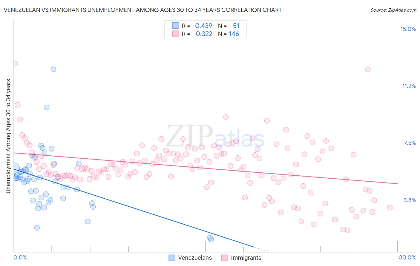 Venezuelan vs Immigrants Unemployment Among Ages 30 to 34 years
