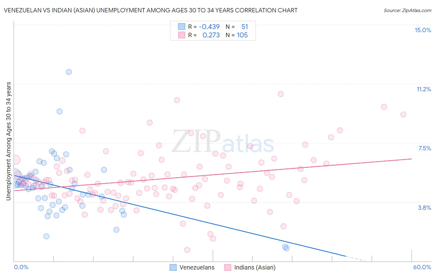 Venezuelan vs Indian (Asian) Unemployment Among Ages 30 to 34 years
