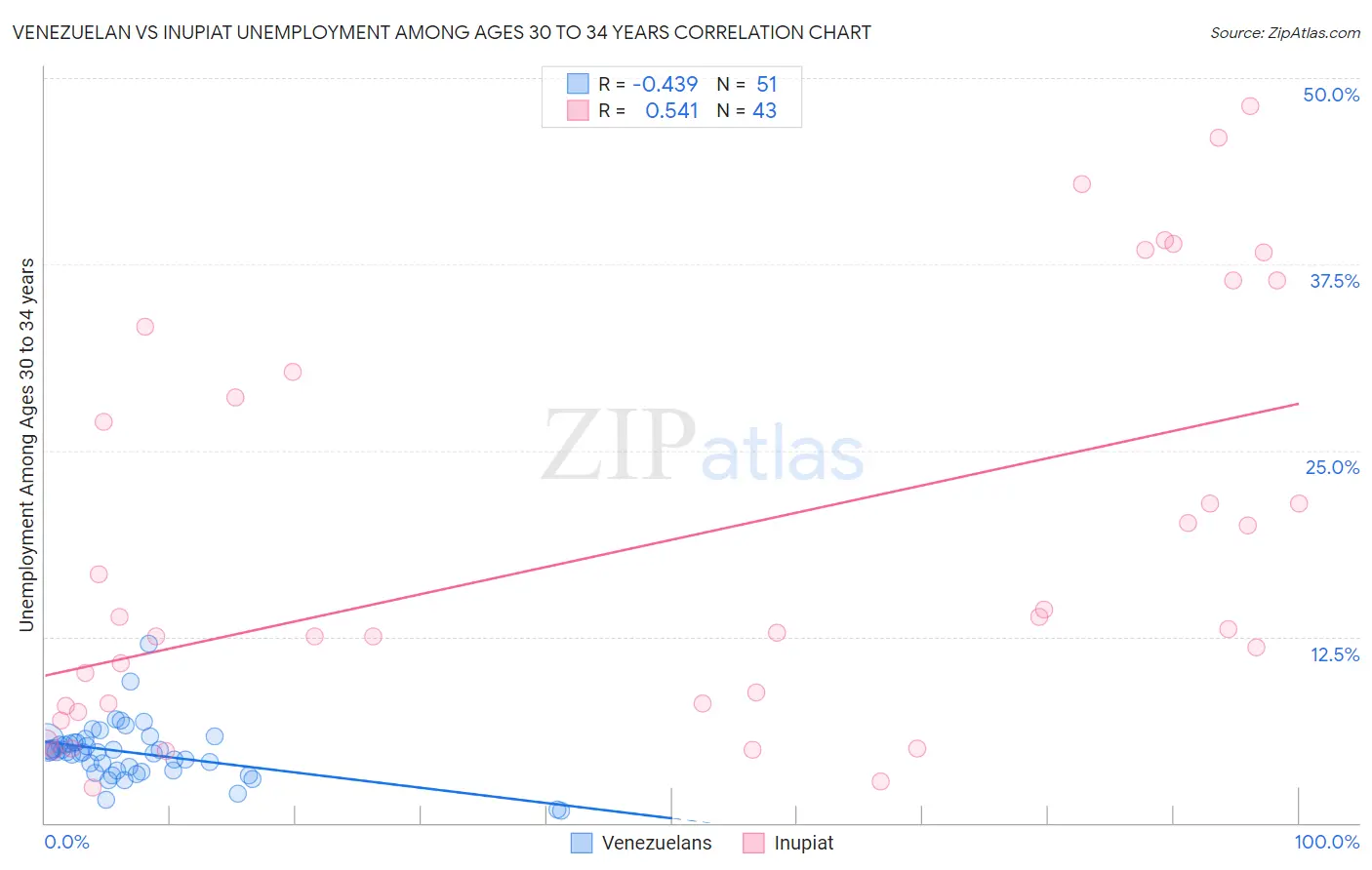 Venezuelan vs Inupiat Unemployment Among Ages 30 to 34 years
