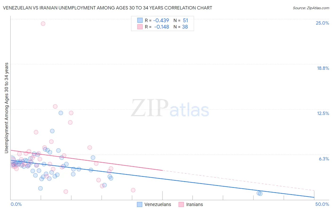 Venezuelan vs Iranian Unemployment Among Ages 30 to 34 years