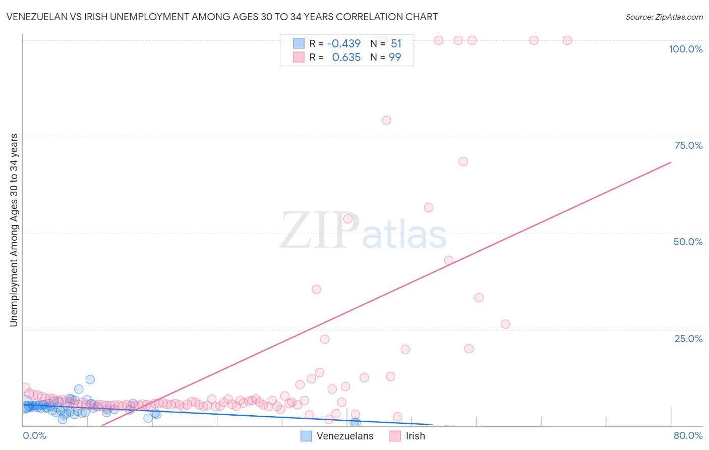 Venezuelan vs Irish Unemployment Among Ages 30 to 34 years