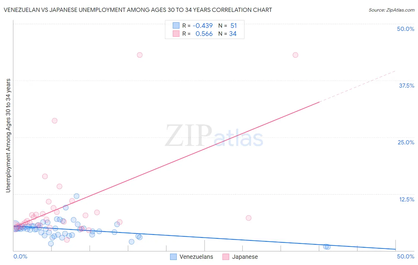 Venezuelan vs Japanese Unemployment Among Ages 30 to 34 years