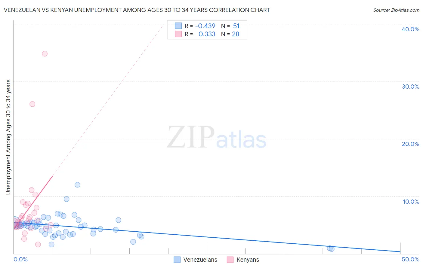 Venezuelan vs Kenyan Unemployment Among Ages 30 to 34 years