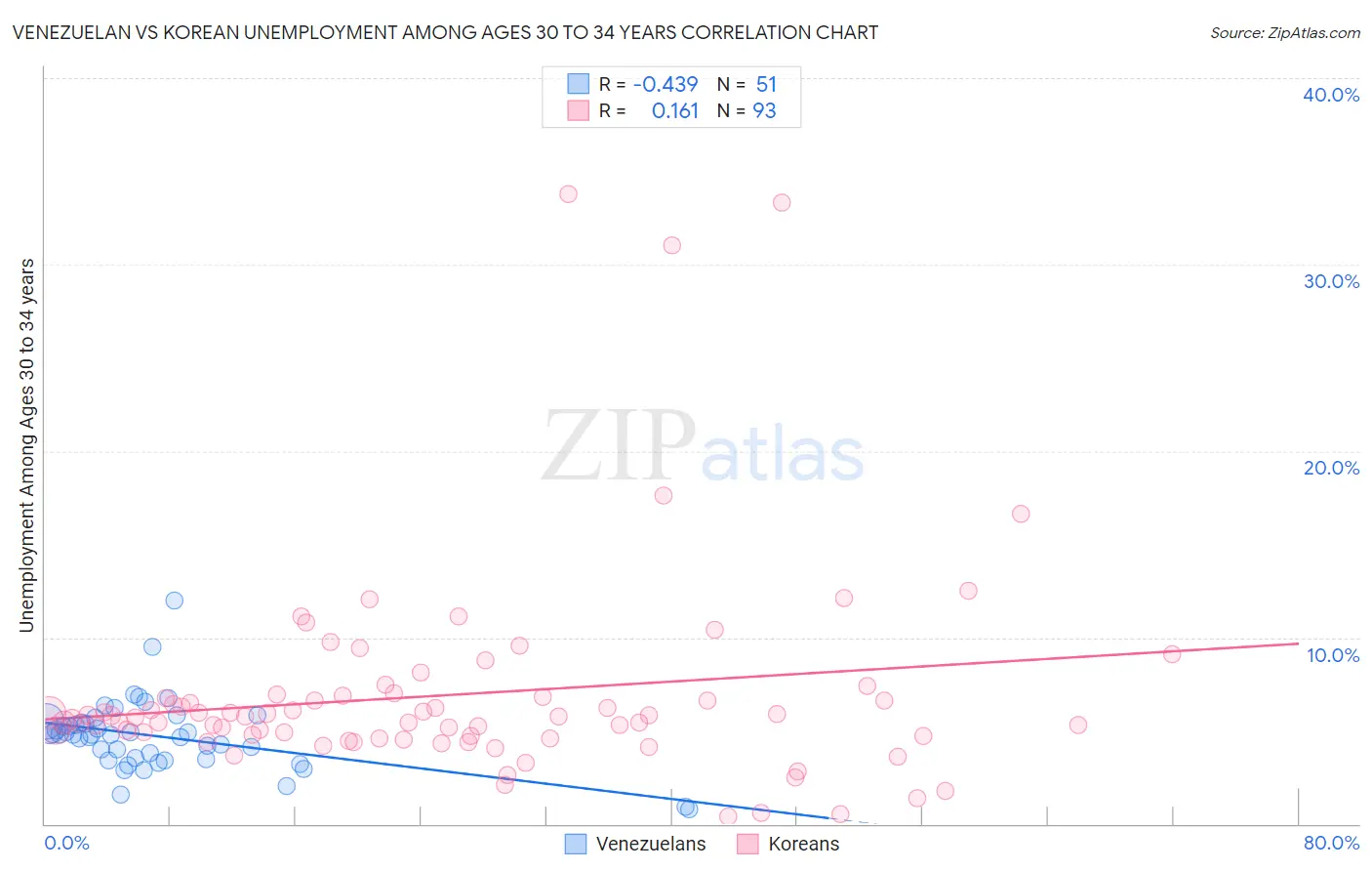 Venezuelan vs Korean Unemployment Among Ages 30 to 34 years