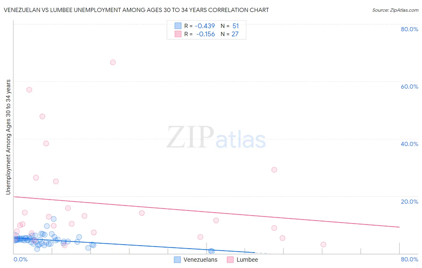 Venezuelan vs Lumbee Unemployment Among Ages 30 to 34 years