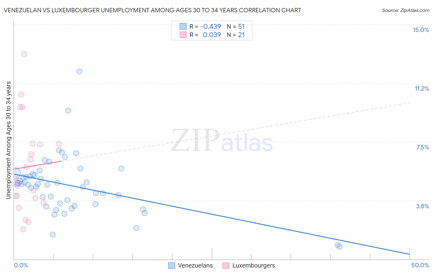 Venezuelan vs Luxembourger Unemployment Among Ages 30 to 34 years