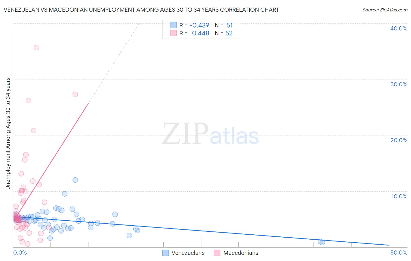 Venezuelan vs Macedonian Unemployment Among Ages 30 to 34 years