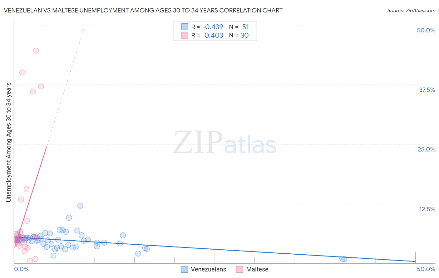 Venezuelan vs Maltese Unemployment Among Ages 30 to 34 years