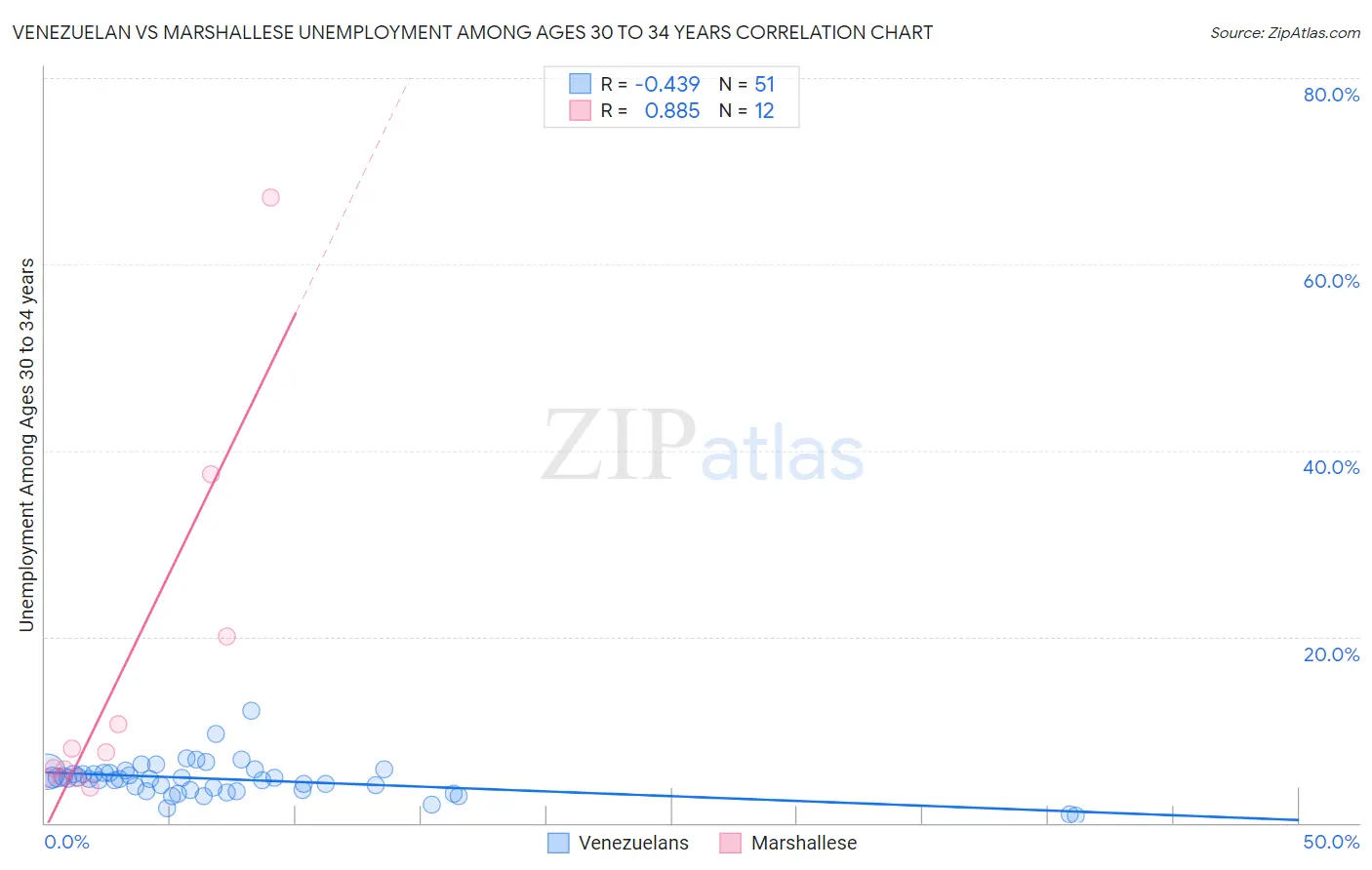 Venezuelan vs Marshallese Unemployment Among Ages 30 to 34 years