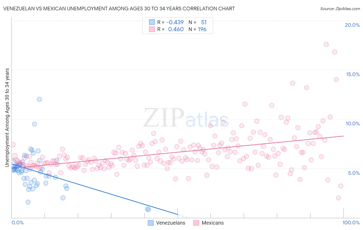 Venezuelan vs Mexican Unemployment Among Ages 30 to 34 years