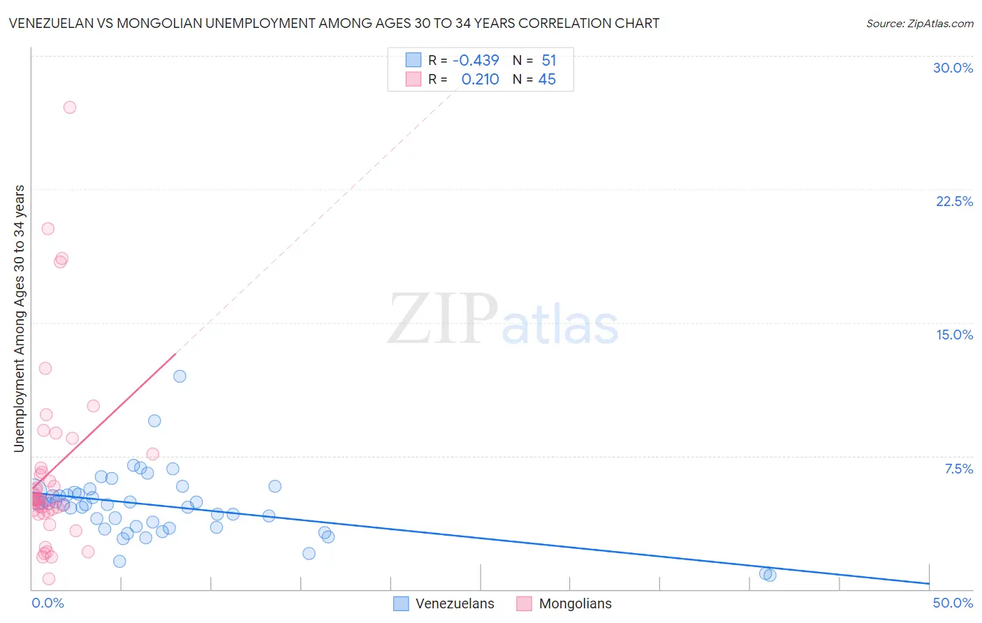 Venezuelan vs Mongolian Unemployment Among Ages 30 to 34 years