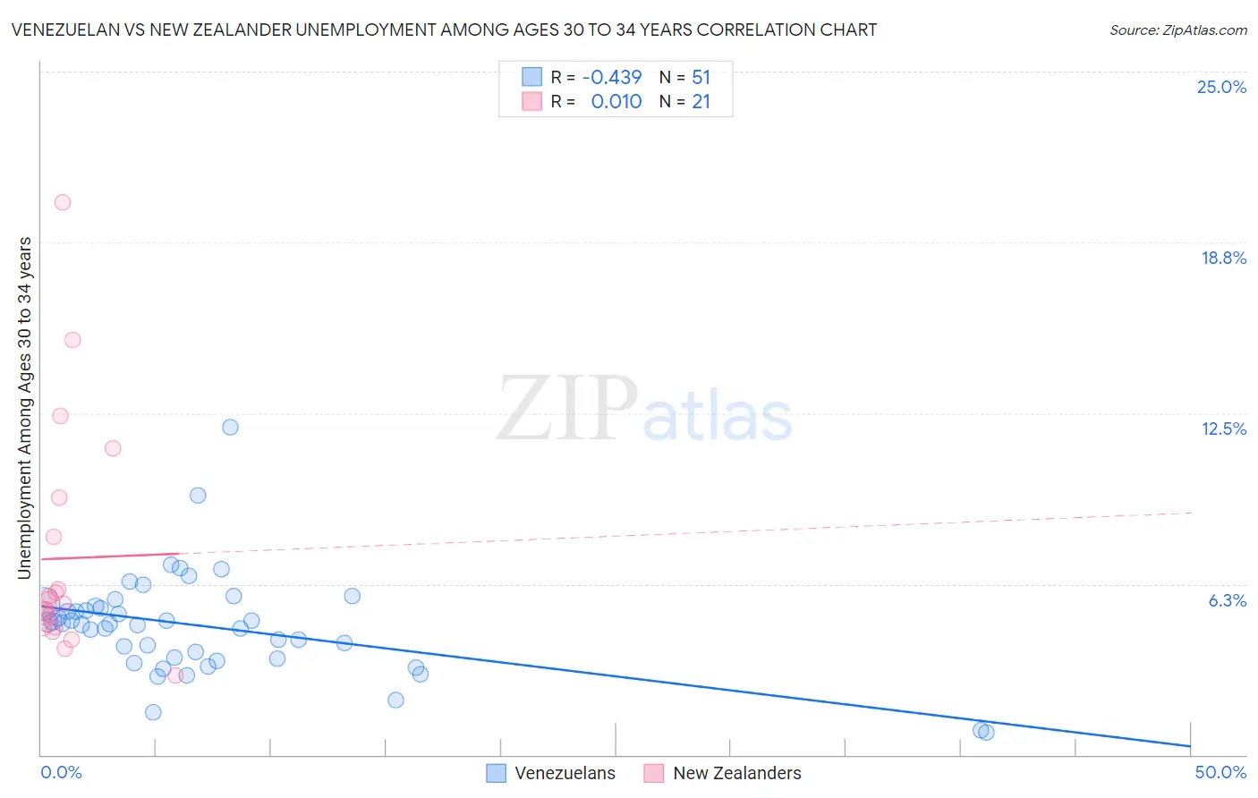 Venezuelan vs New Zealander Unemployment Among Ages 30 to 34 years