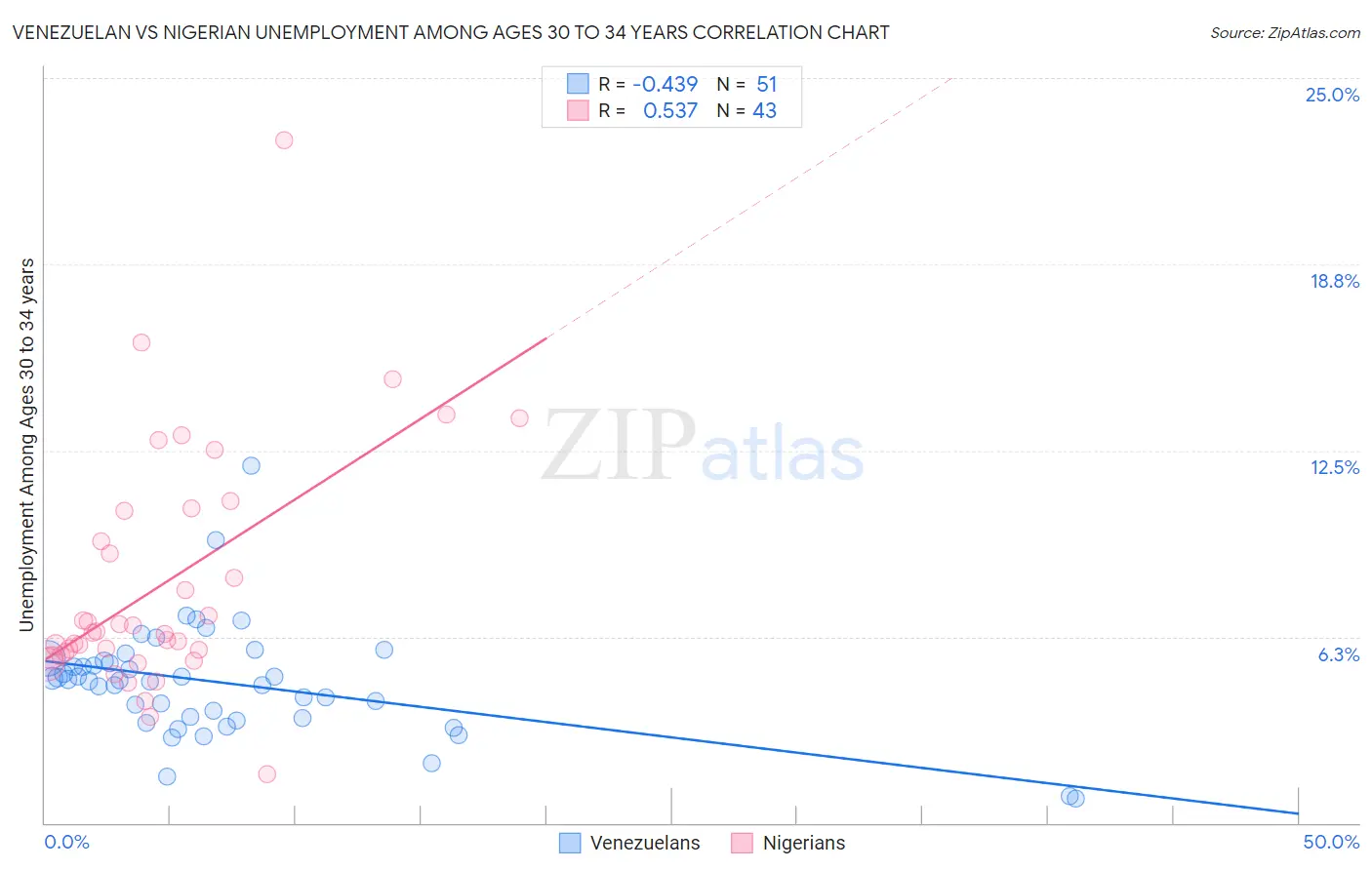 Venezuelan vs Nigerian Unemployment Among Ages 30 to 34 years