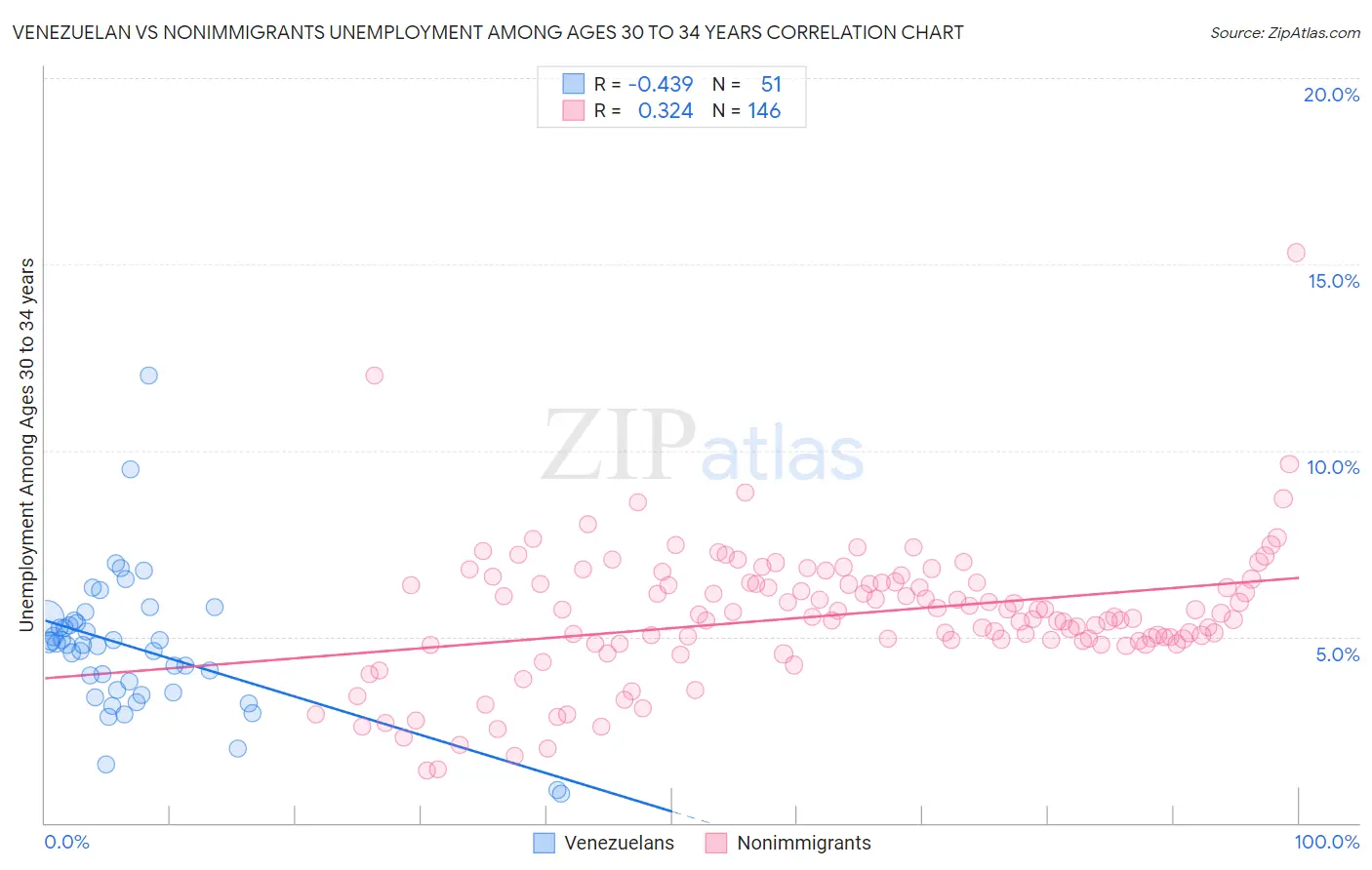 Venezuelan vs Nonimmigrants Unemployment Among Ages 30 to 34 years