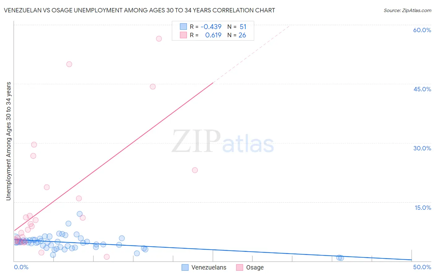 Venezuelan vs Osage Unemployment Among Ages 30 to 34 years