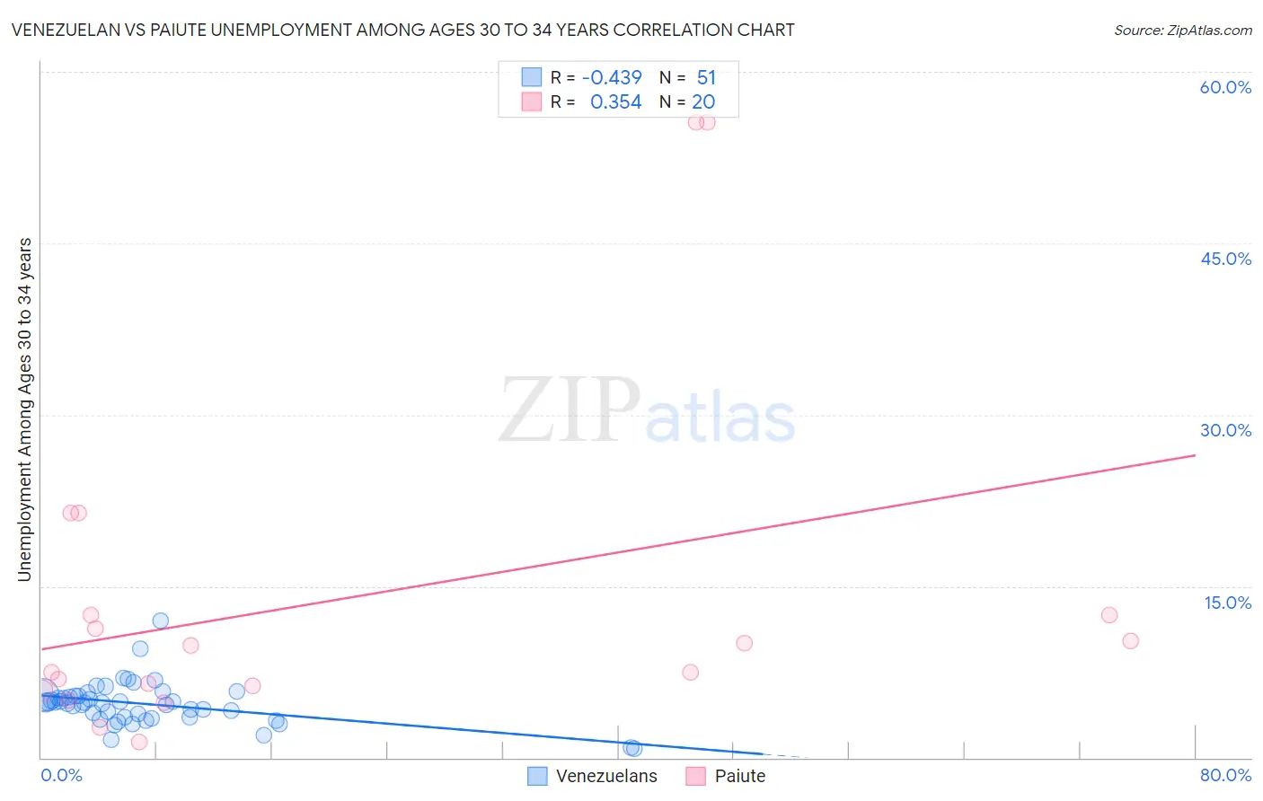 Venezuelan vs Paiute Unemployment Among Ages 30 to 34 years