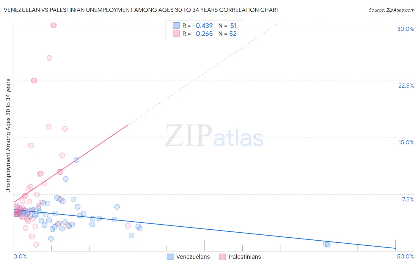 Venezuelan vs Palestinian Unemployment Among Ages 30 to 34 years