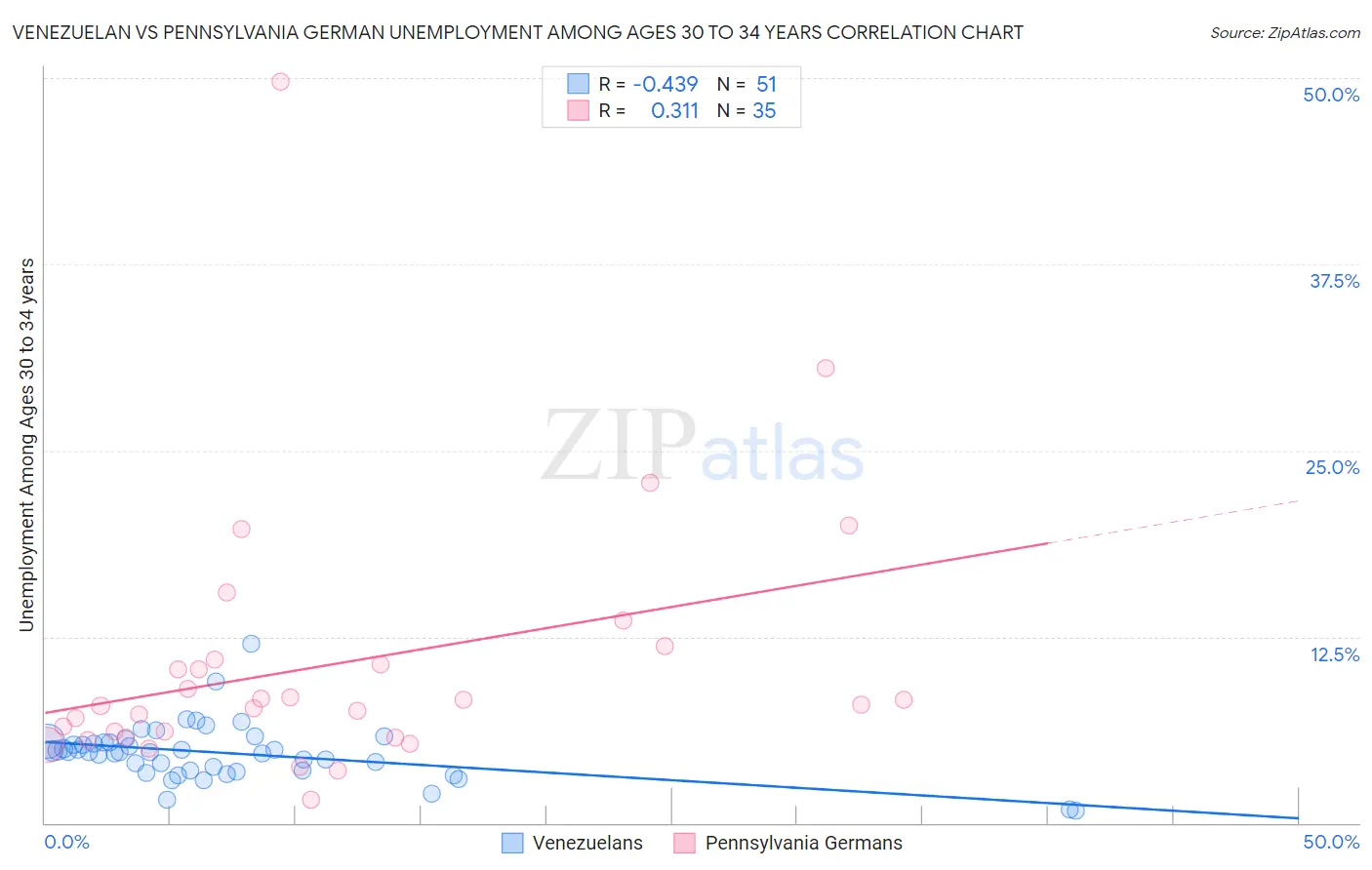 Venezuelan vs Pennsylvania German Unemployment Among Ages 30 to 34 years