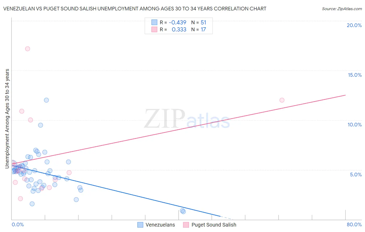 Venezuelan vs Puget Sound Salish Unemployment Among Ages 30 to 34 years