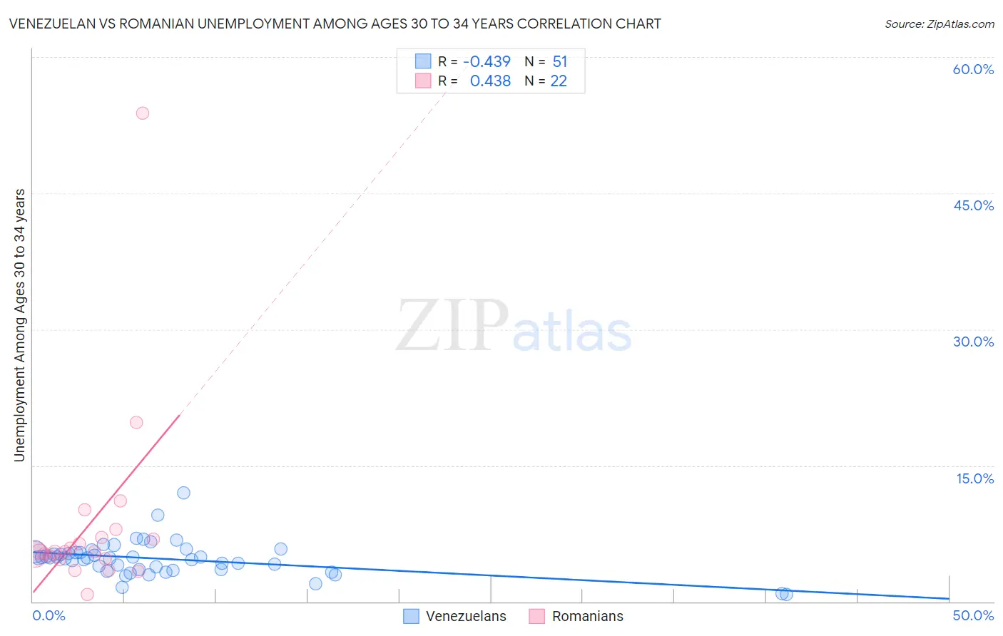 Venezuelan vs Romanian Unemployment Among Ages 30 to 34 years