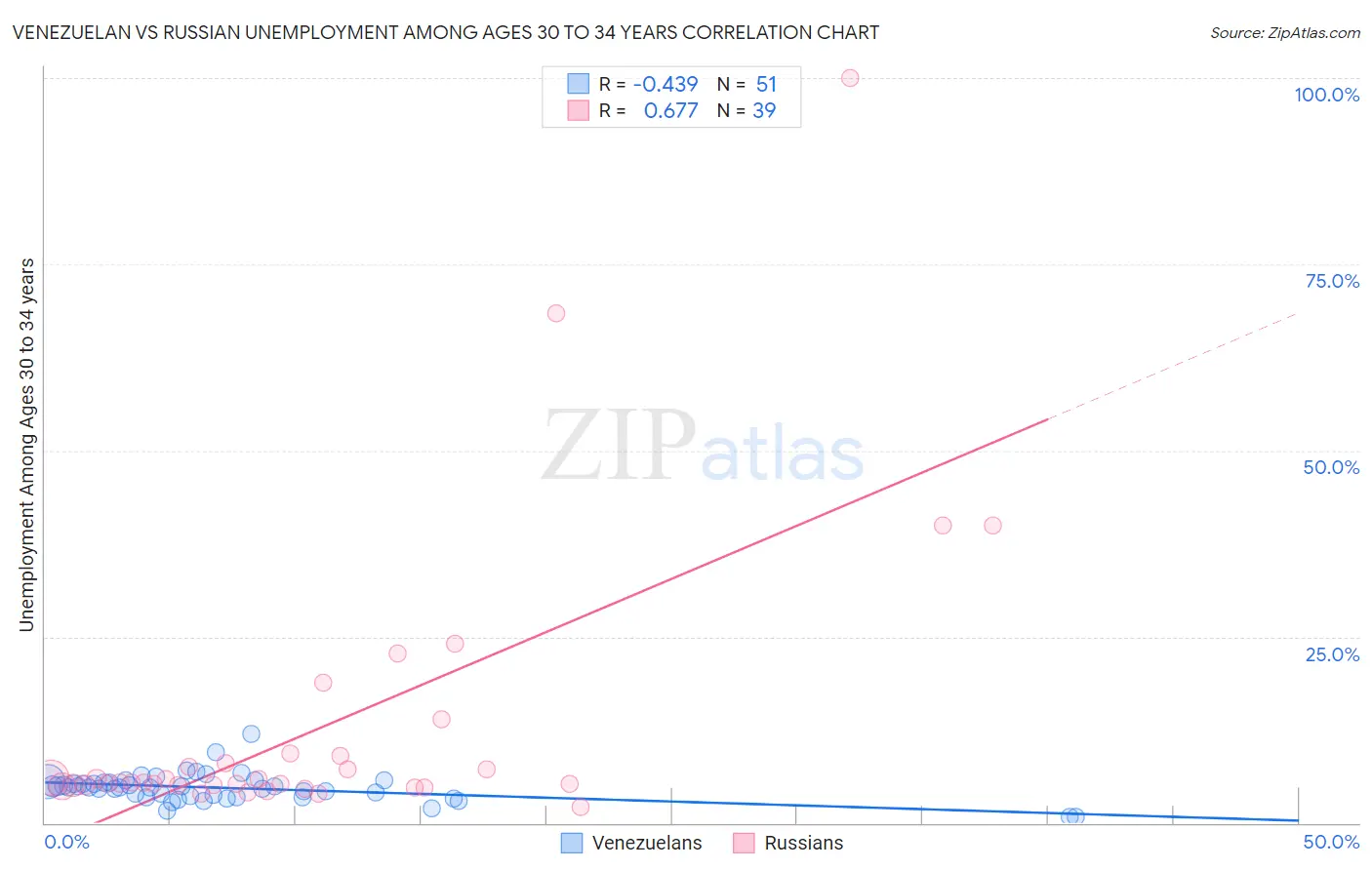 Venezuelan vs Russian Unemployment Among Ages 30 to 34 years