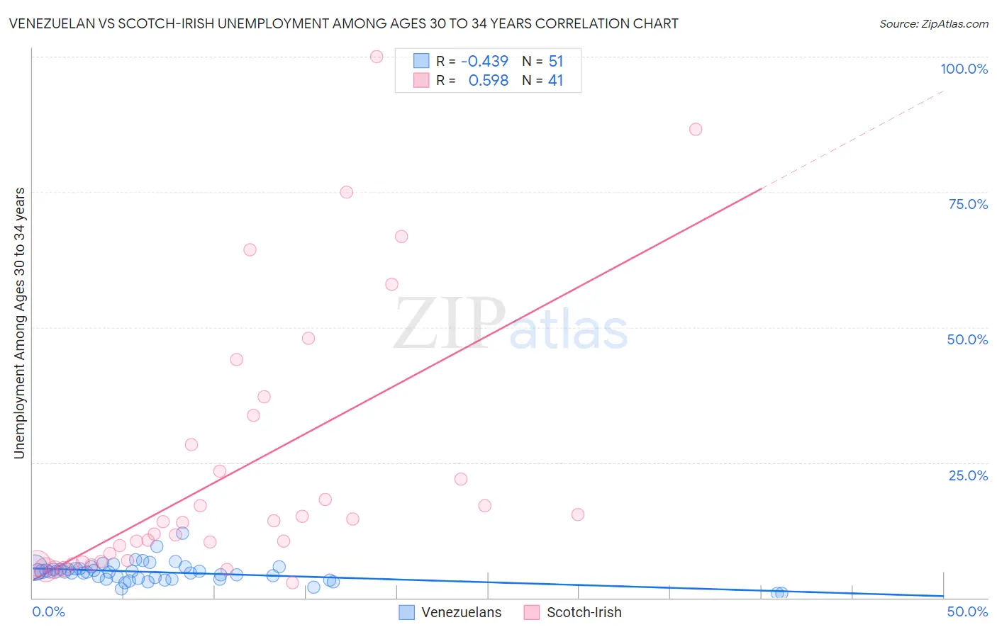 Venezuelan vs Scotch-Irish Unemployment Among Ages 30 to 34 years