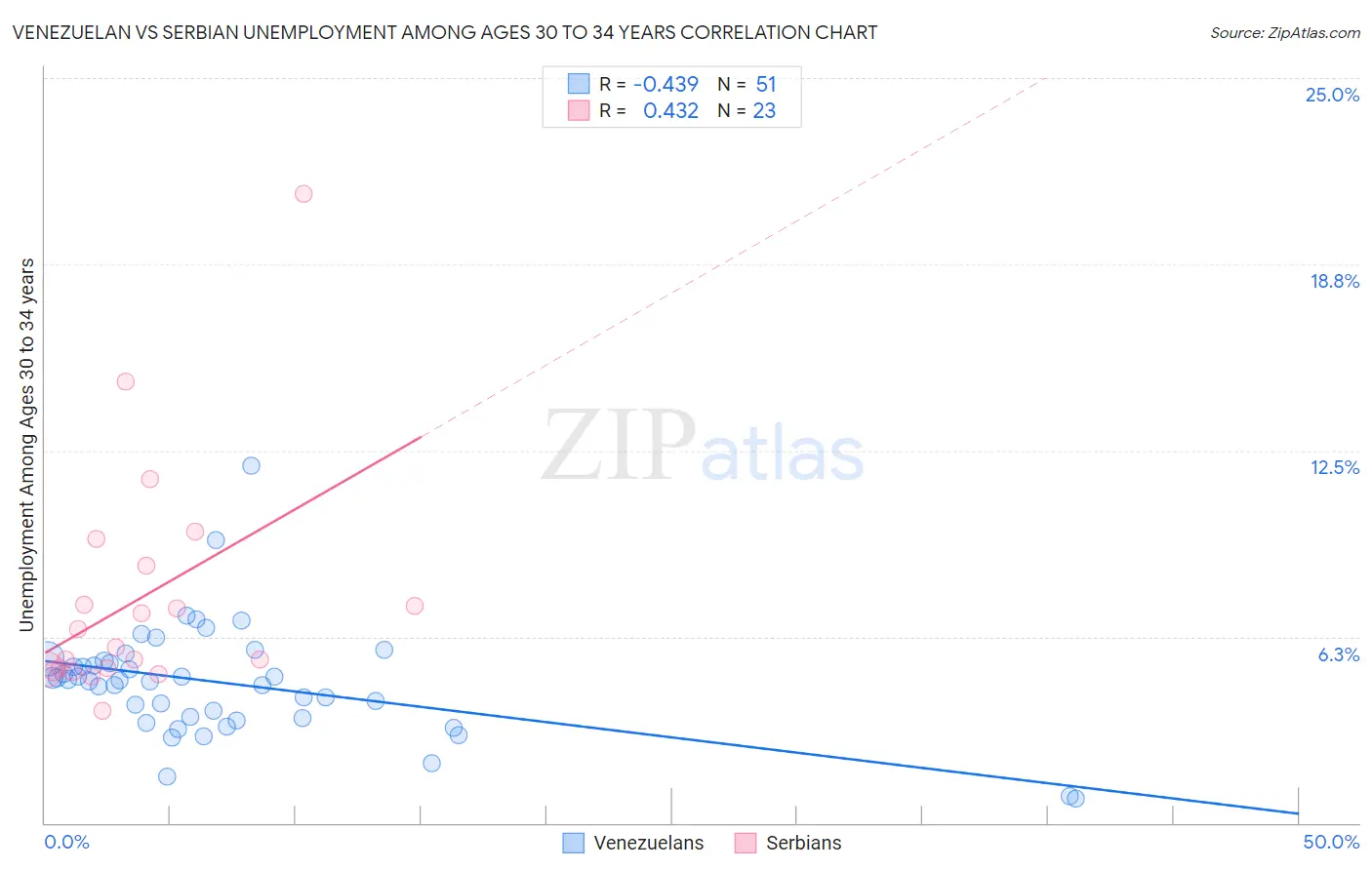 Venezuelan vs Serbian Unemployment Among Ages 30 to 34 years